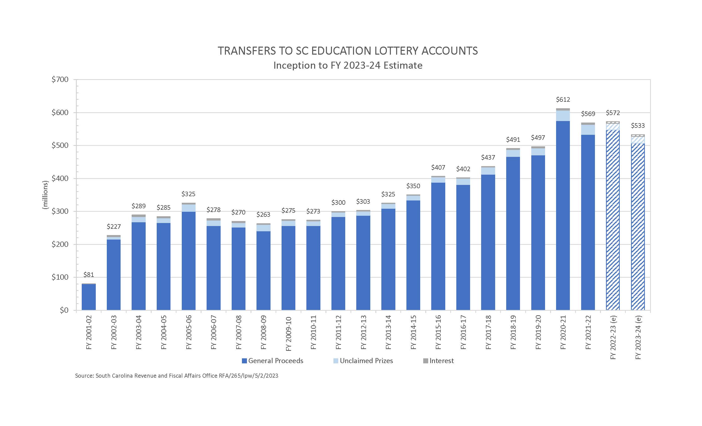 Education Lottery | South Carolina Revenue and Fiscal Affairs Office